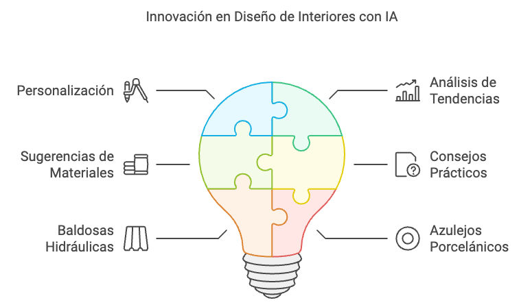Innovación en diseño de interiores con IA